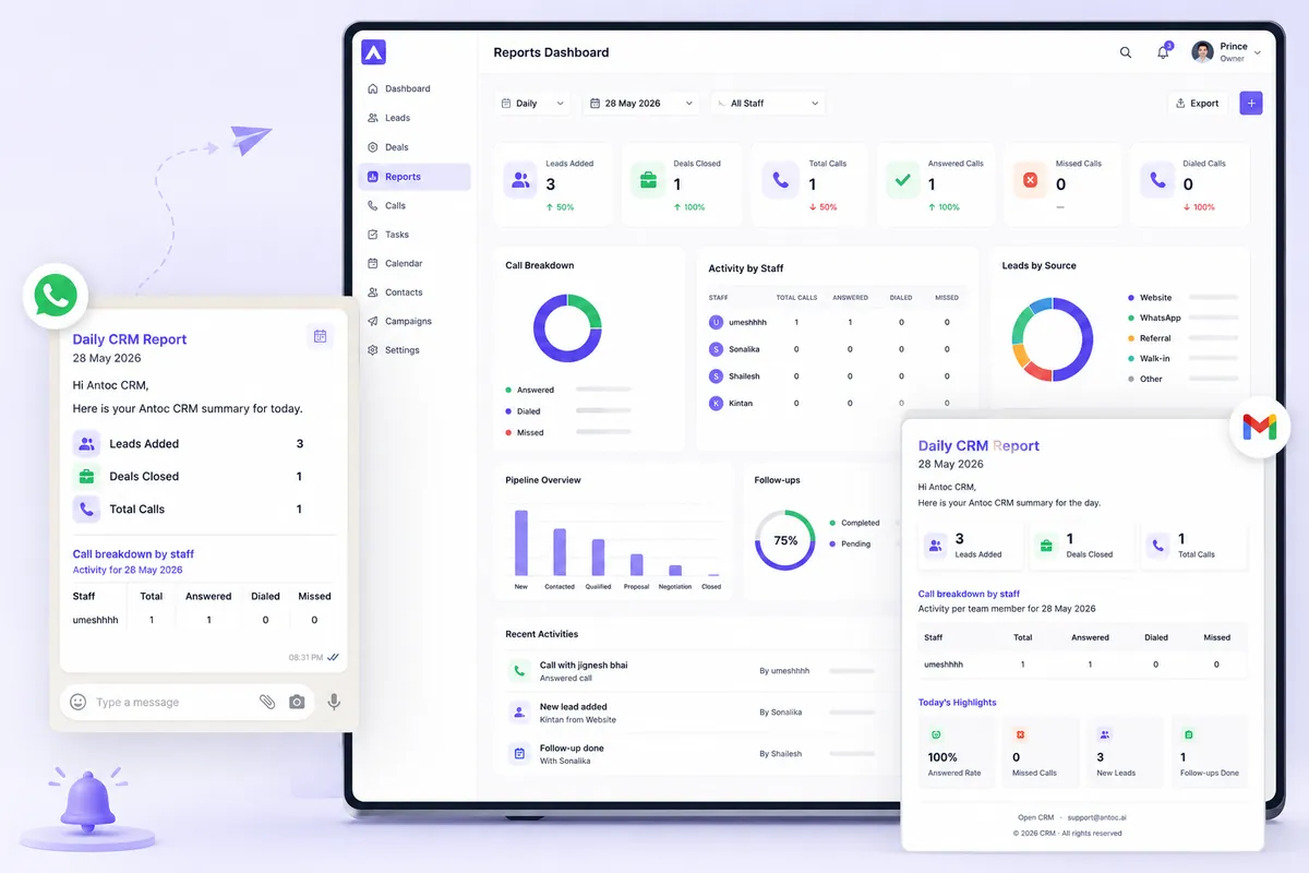 Antoc reports dashboard with leads added, deals closed, calls, activity by staff, leads by source and pipeline, plus a daily report on WhatsApp and email