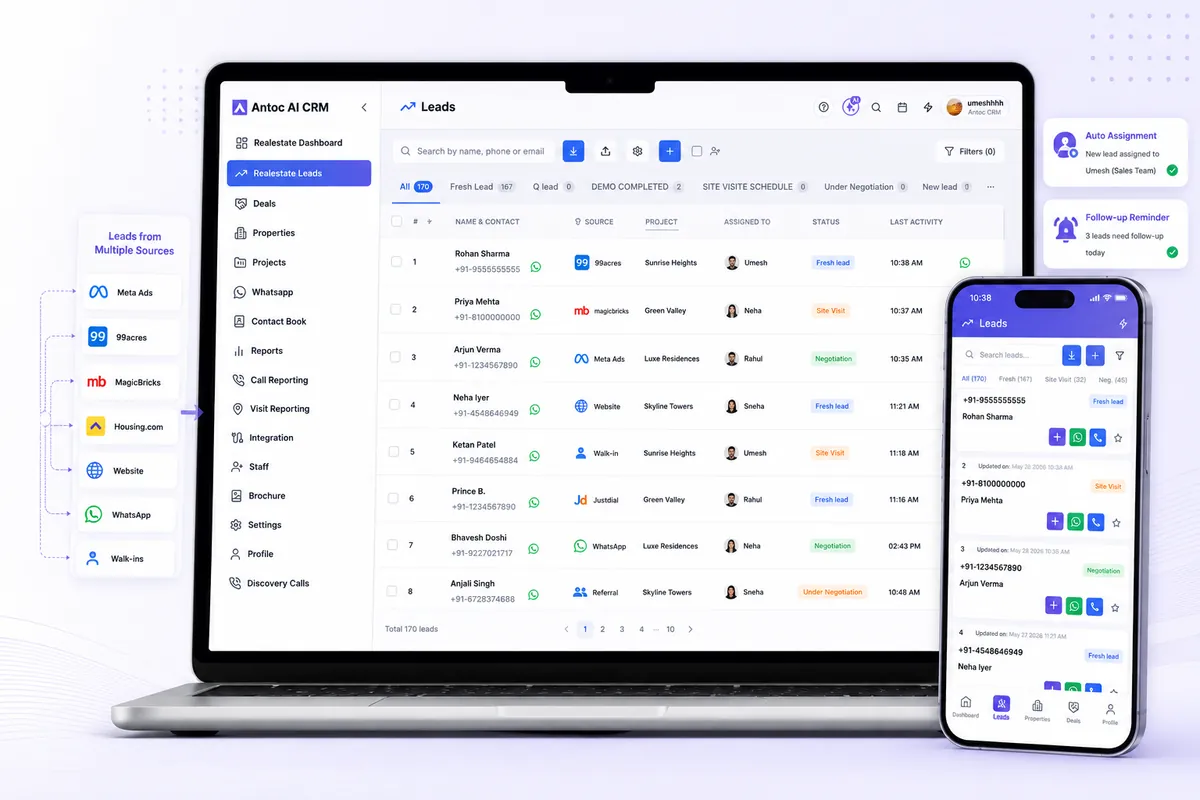 Antoc lead list showing leads from Meta Ads, 99acres, MagicBricks, Housing.com, website, WhatsApp and walk-ins with source, project, assigned agent and status