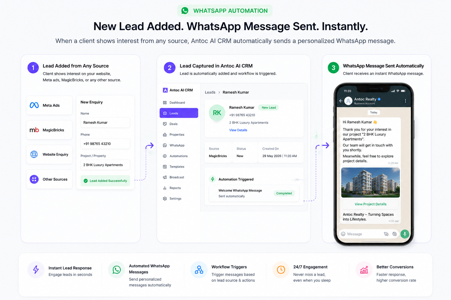 Three-step flow: lead added from Meta or MagicBricks, captured in Antoc CRM with automation triggered, WhatsApp welcome sent to client phone